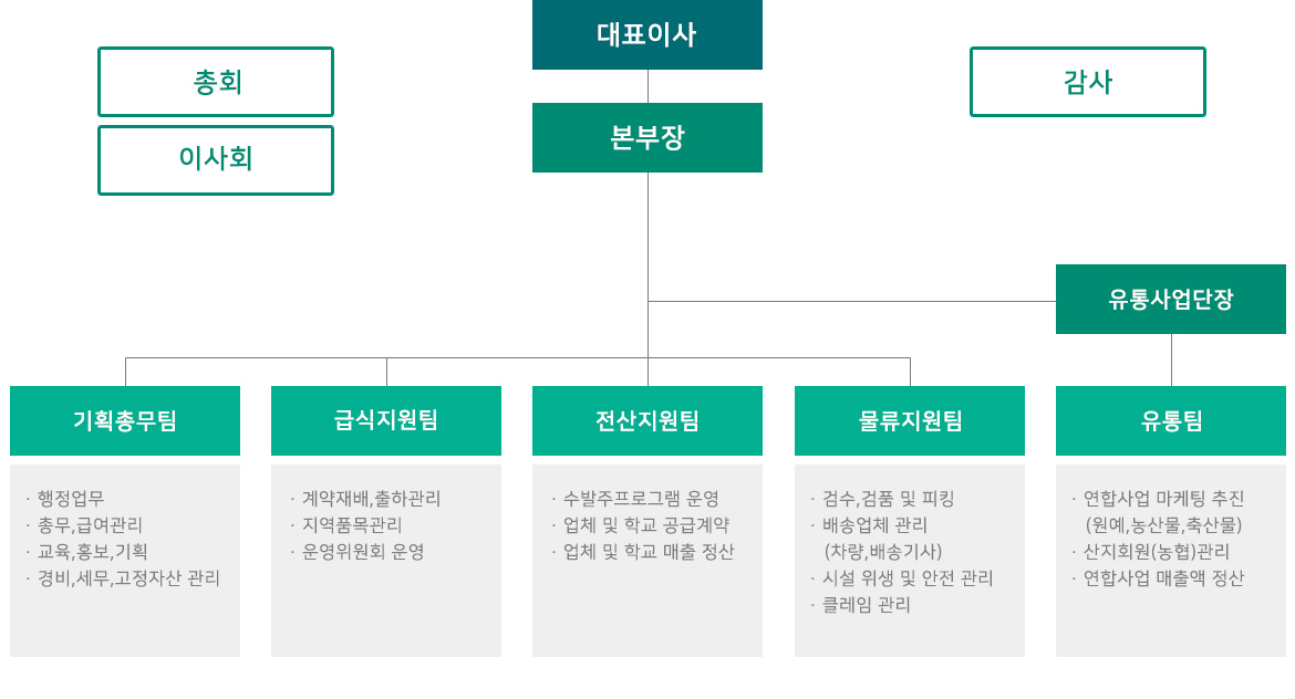 천안시농협조합공동사업법인 조직체계도