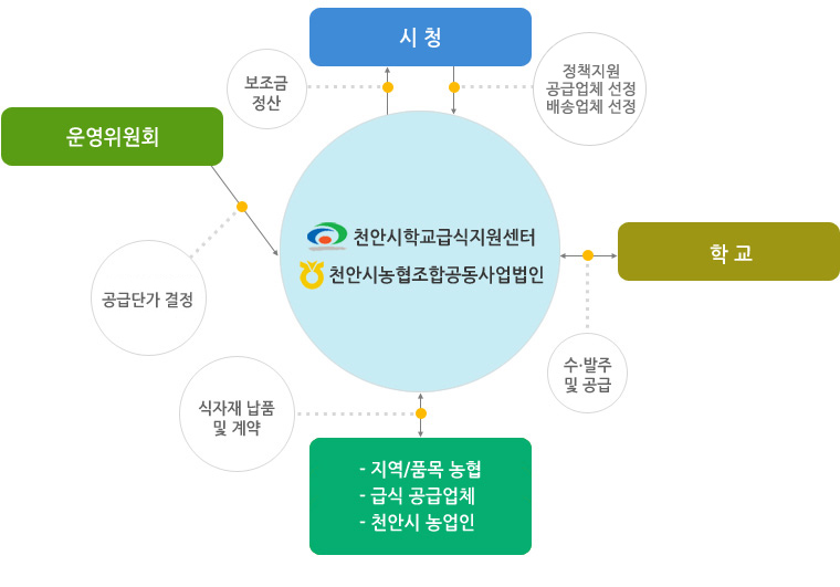 급식지원정책