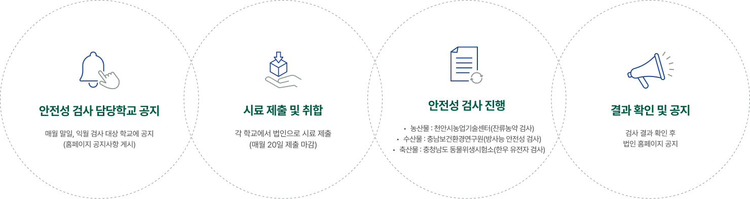 안전성검사 프로세스